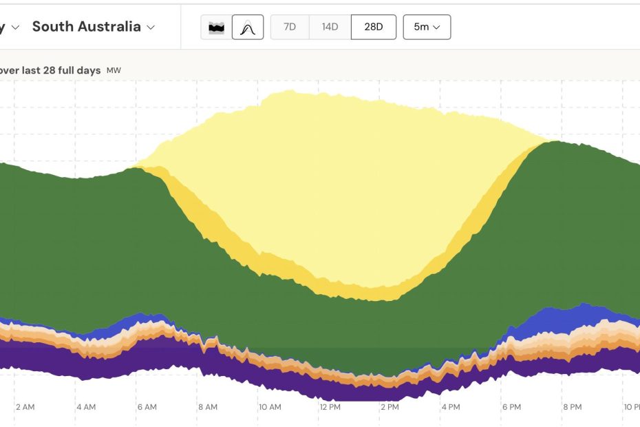 South Australia averages 100 pct wind and solar over week, 90 pct over last 28 days