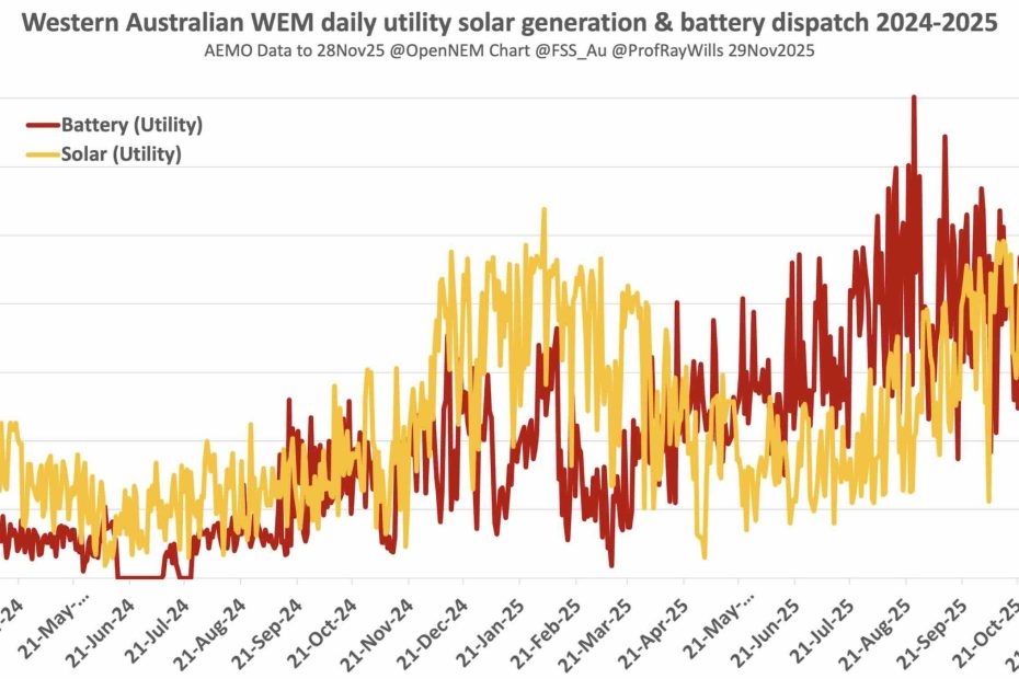 Big batteries overtake big solar in the world’s largest isolated grid