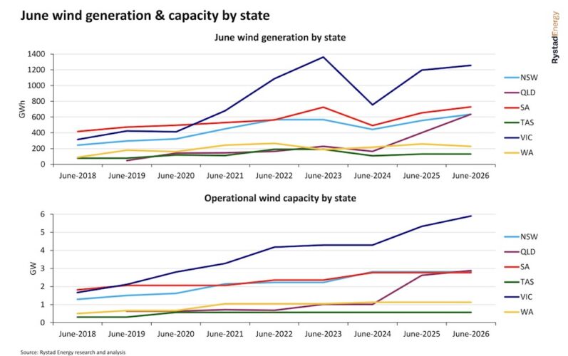Even with the “dunkelflaute,” South Australia has set a new monthly record for wind generation